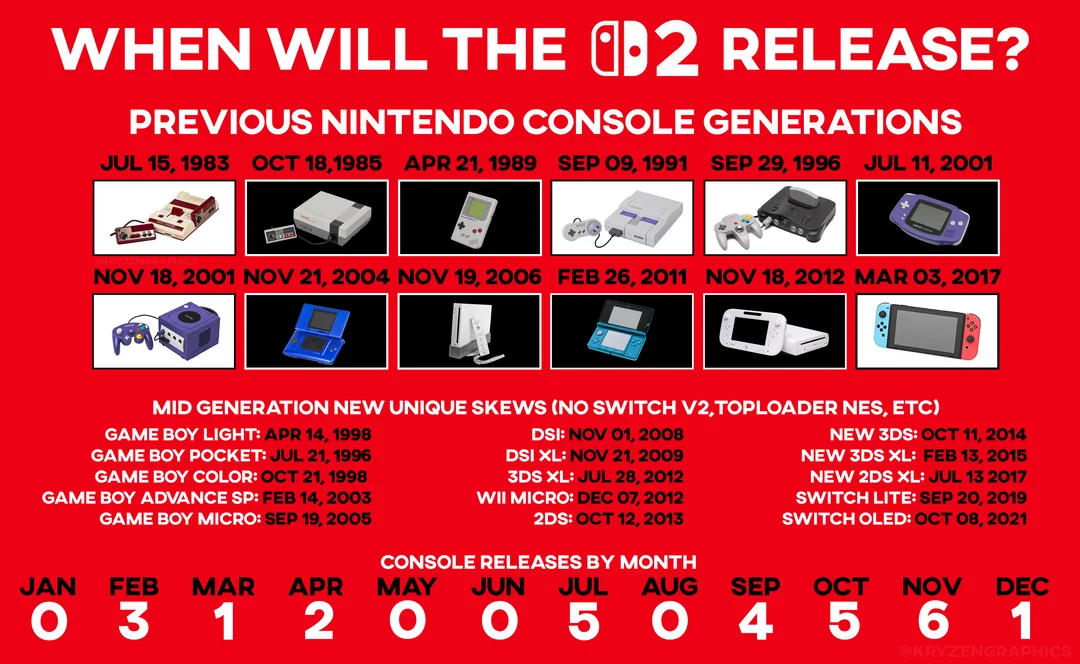 Infografica: le date di lancio delle precedenti console Nintendo